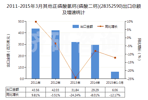 2011-2015年3月其他正磷酸氫鈣(磷酸二鈣)(28352590)出口總額及增速統(tǒng)計(jì)